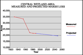 Graph showing Central Wetland Areas measured and projected marsh loss.
