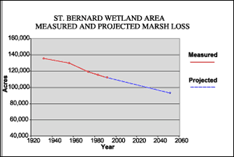 Graph showing measured marsh loss in the St. Bernard Wetland Area between 1932 and 1990 with projection to 2050.