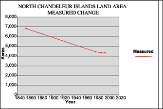 Graph showing Chandeleur Islands Land Area measured change.