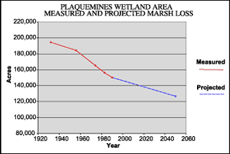 Graph showing measured marsh loss in the Plaquemines Wetland Area between 1932 and 1990 with projection to 2050.