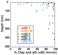 Grain-size analysis of vibracors shownn in Figure 7 indcate and increase in percentage of clay and silts down core.