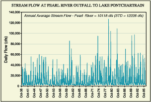  The USGS has historically measured the daily flow at five tributaries to Lake Pontchartrain. A typical daily flow for the Pearl River is shown. There is a large variation in the daily flow in the range of about 1,000 cubic feet per second (cfs) to 130,000 cfs.