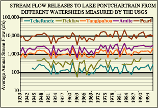 The annual flows for the Tchefuncte, Tickfaw, Tangipahoa, Amite and Pearl Rivers are given for the periods of record. The Pearl, Tangipahoa and the Amite Rivers have flow measurements dating back to 1939.