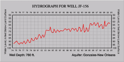 Hydrograph for well JF-156