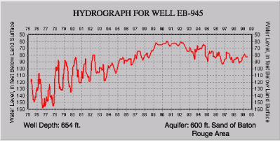 Hydrograph for well EB-945