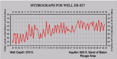 Hydrograph for well EB-827