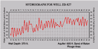 Hydrograph for well EB-827