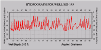 Hydrograph for well SJB-145
