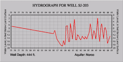 Hydrograph for well SJ-203