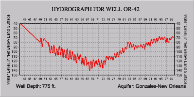 Hydrograph for well OR-42