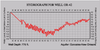Hydrograph for well OR-42