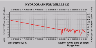 Hydrograph for well LI-122