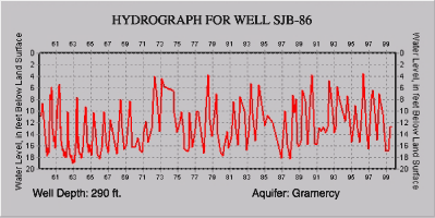Hydrograph for well SJB-86