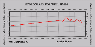 Hydrograph for well JF-186