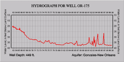 Hydrograph for well OR-175