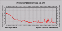 Hydrograph for well OR-175