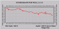 Hydrograph for well LI-113