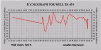 Hydrograph for well TA-454