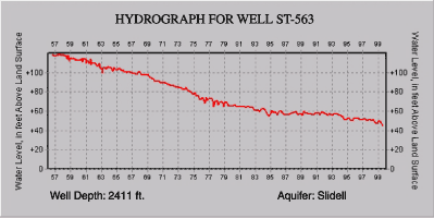 Hydrograph for well ST-563