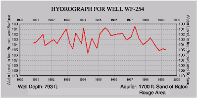 Hydrograph for well WF-254