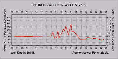 Hydrograph for well ST-776