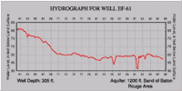 Hydrograph for well EF-61