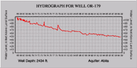 Hydrograph for well OR-179