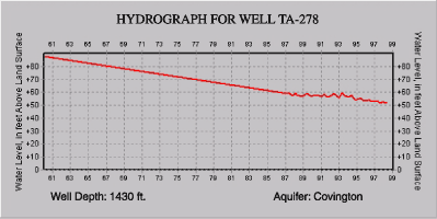 Hydrograph for well TA-278