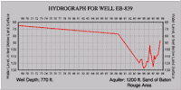 Hydrograph for well EB-839