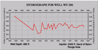 Hydrograph for well WF-286.
