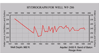 Hydrograph for well WF-286