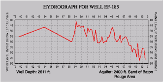 Hydrograph for well EF-185.