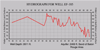Hydrograph for well EF-185