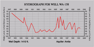 Hydrograph for well ST-563