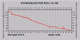 Hydrograph for well TA-260.