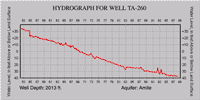 Hydrograph for well TA-260