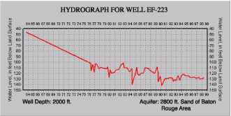 Hydrograph for well EF-223.
