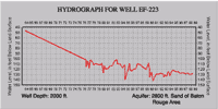 Hydrograph for well EF-223