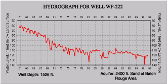 Hydrograph for well WF-222.
