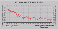 Hydrograph for well WF-222
