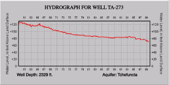 Hydrograph for well TA-273.