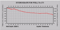 Hydrograph for well TA-273