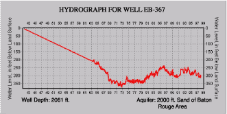Hydrograph for well EB-367.