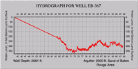 Hydrograph for well EB-367