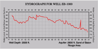 Hydrograph for well EB-1000.