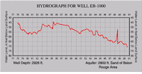 Hydrograph for well EB-1000