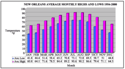 Graph showing the average monthly high and low temperatures (°F) for the New Orleans area for the years 1954-2000.