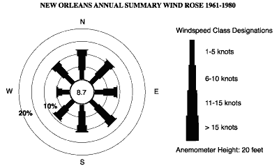 Vectors on a wind rose indicate the frequency of occurrence with wind coming from a given direction.