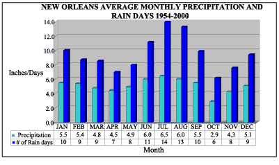 Graph showing the average monthly precipitation and number of rain days for the New Orleans area for the years 1954-2000.