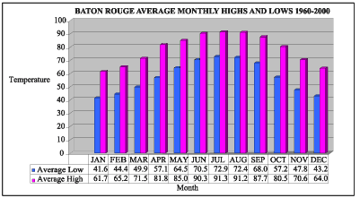 Graph showing the average monthly high and low temperatures (°F) for the Baton Rouge area for the years 1960-2000.